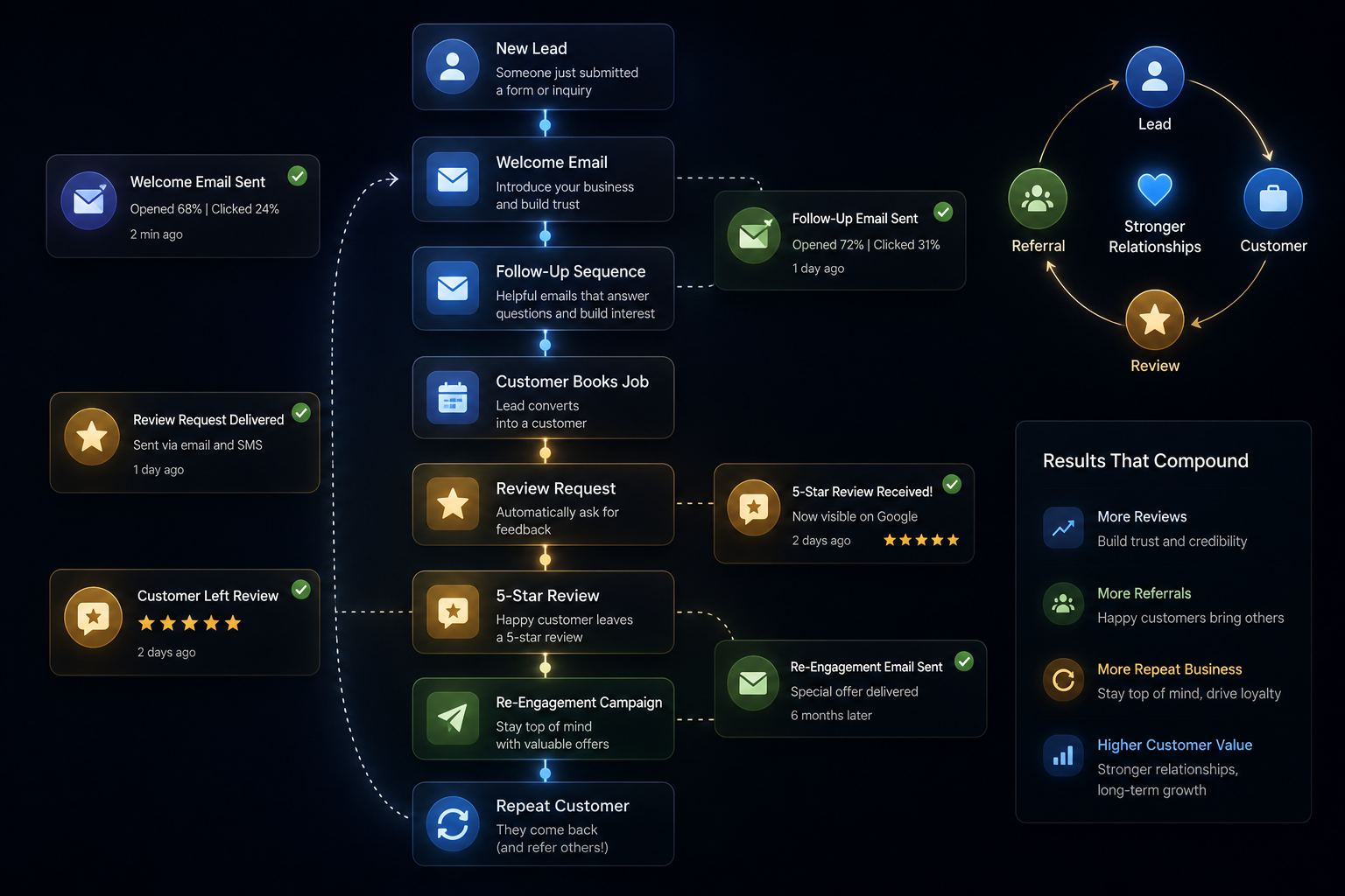 Automated email nurture, review request, and re-engagement sequence