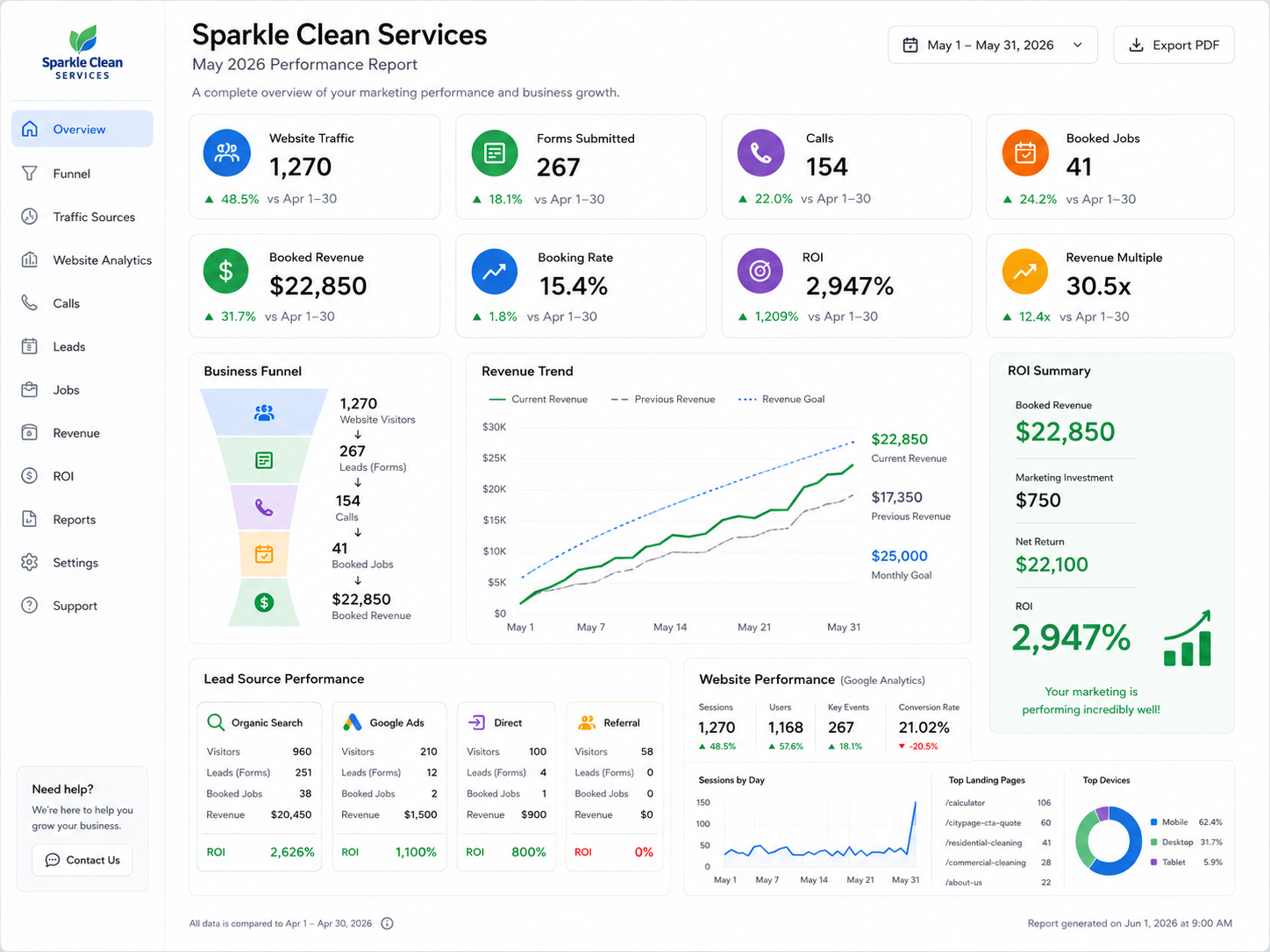 Lead tracking dashboard showing calls, forms, and source attribution
